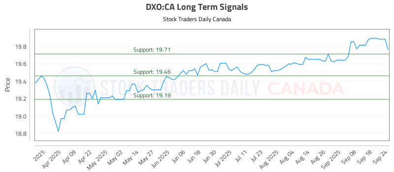 Stock Chart for DXO:CA