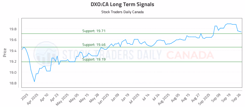 Stock Chart for DXO:CA