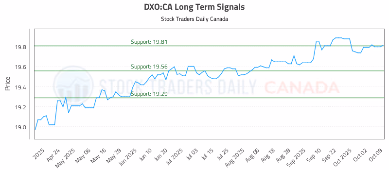 Stock Chart for DXO:CA