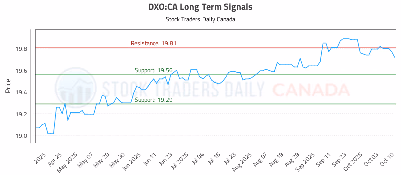 Stock Chart for DXO:CA
