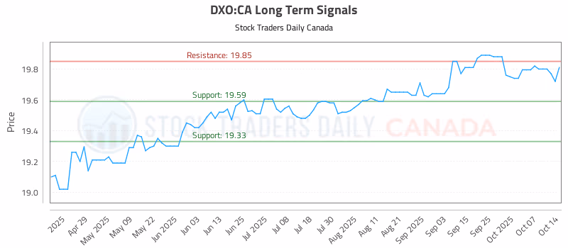 Stock Chart for DXO:CA