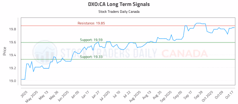 Stock Chart for DXO:CA