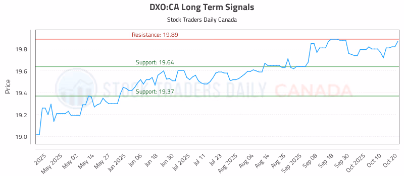 Stock Chart for DXO:CA