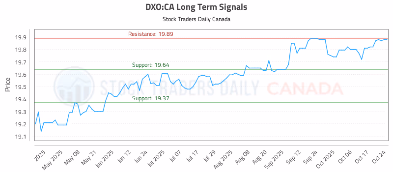Stock Chart for DXO:CA