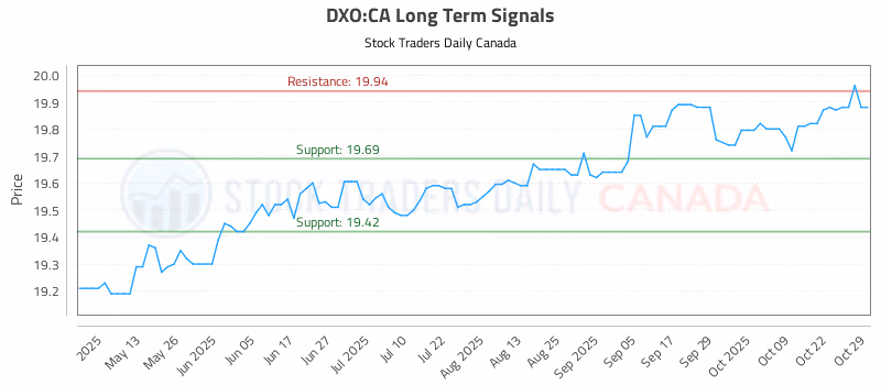 Stock Chart for DXO:CA