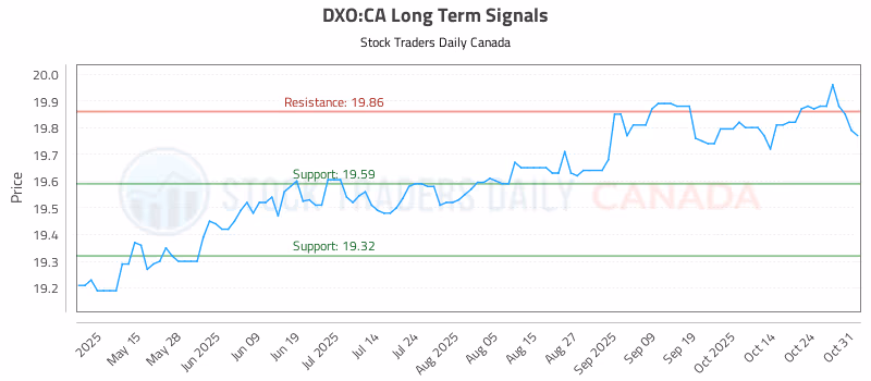 Stock Chart for DXO:CA
