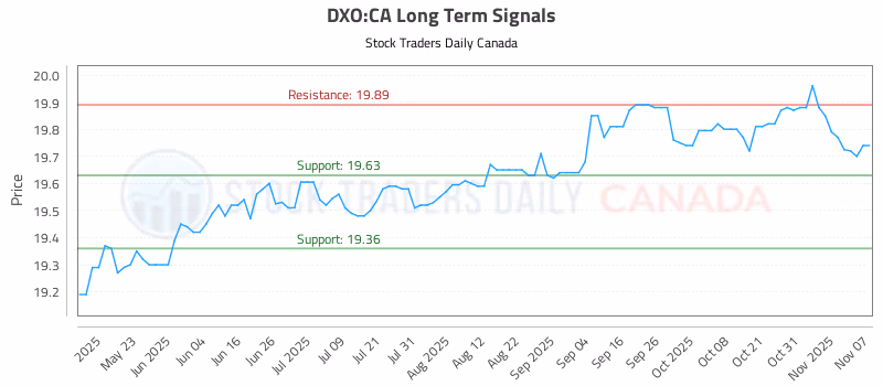 Stock Chart for DXO:CA