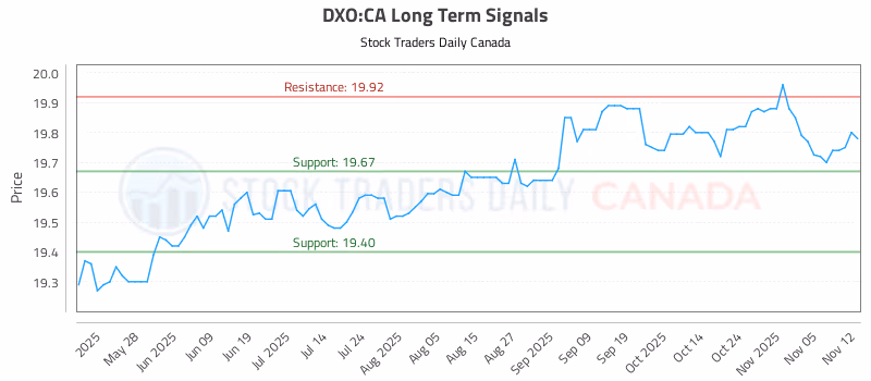 Stock Chart for DXO:CA