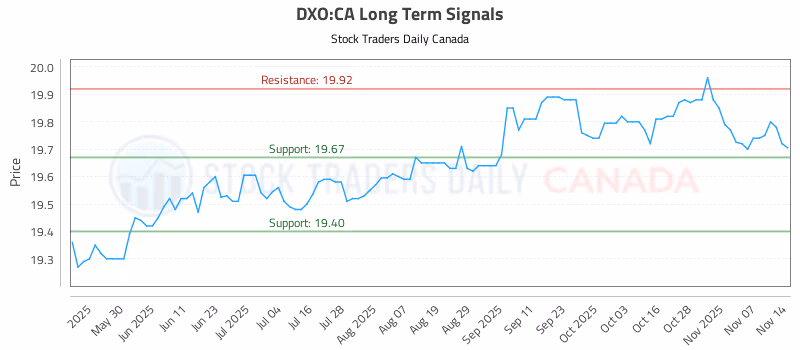 Stock Chart for DXO:CA