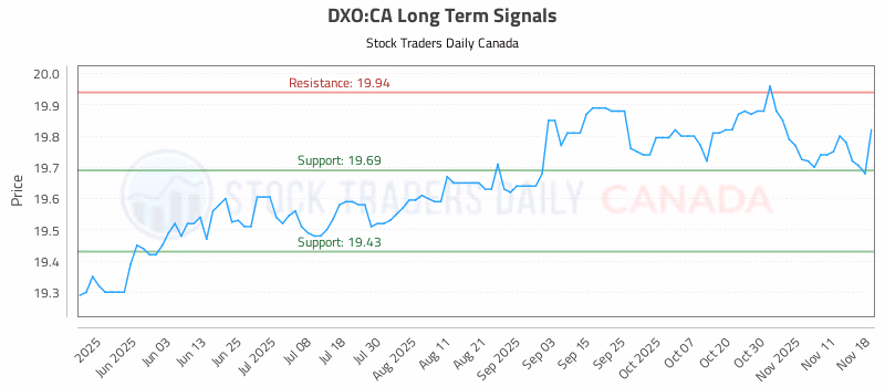 Stock Chart for DXO:CA