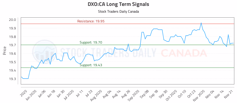 Stock Chart for DXO:CA