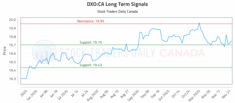 Stock Chart for DXO:CA