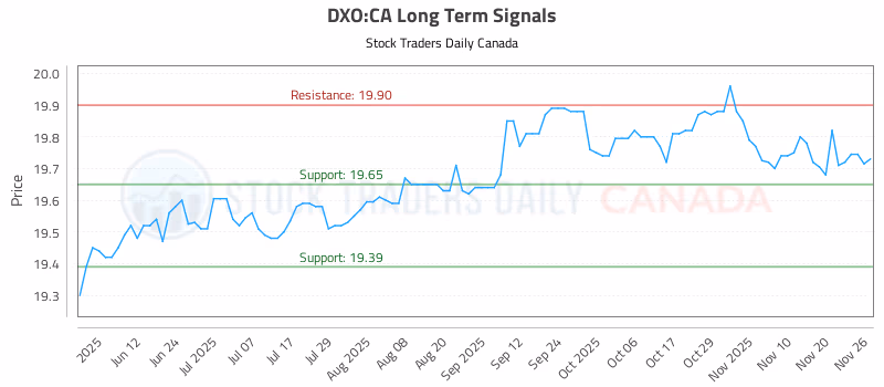 Stock Chart for DXO:CA