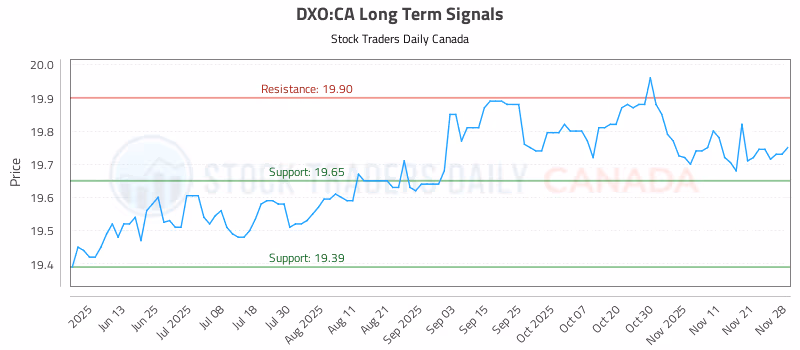 Stock Chart for DXO:CA