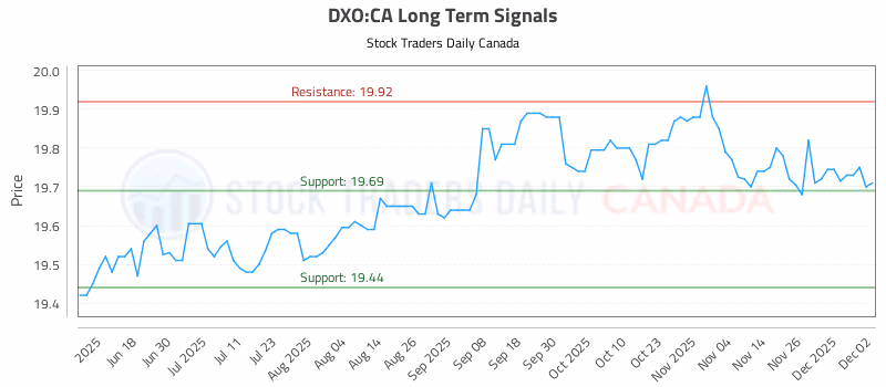 Stock Chart for DXO:CA