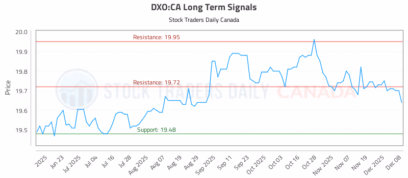 Stock Chart for DXO:CA