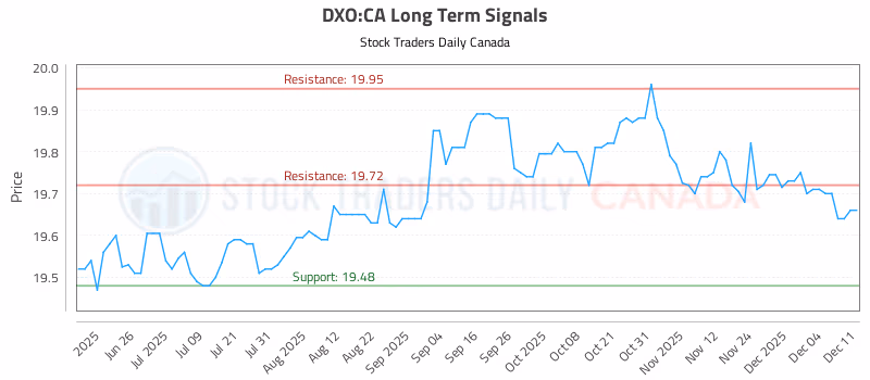 Stock Chart for DXO:CA