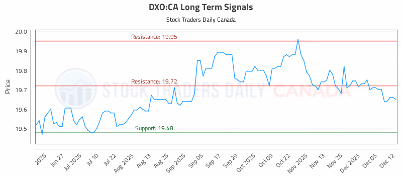 Stock Chart for DXO:CA