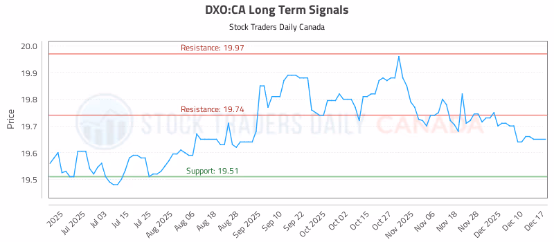 Stock Chart for DXO:CA