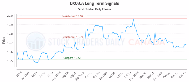 Stock Chart for DXO:CA
