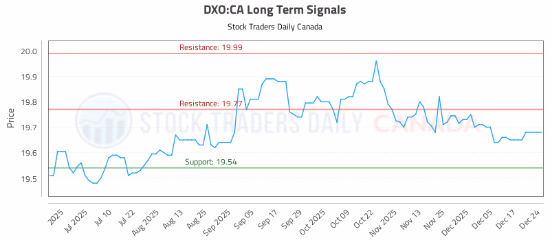 Stock Chart for DXO:CA
