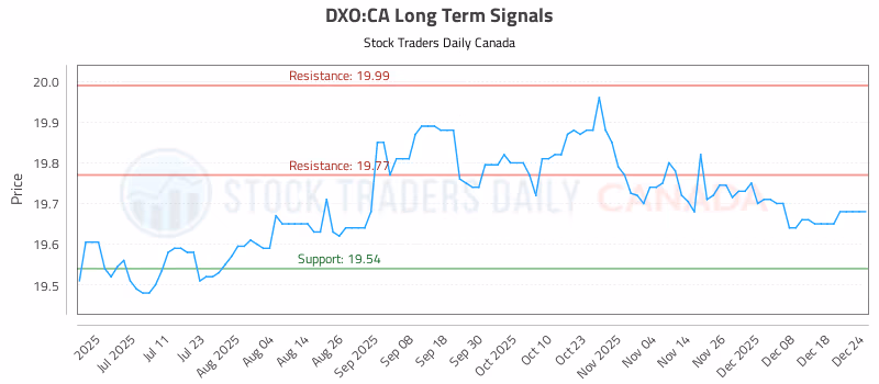 Stock Chart for DXO:CA