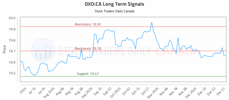 Stock Chart for DXO:CA
