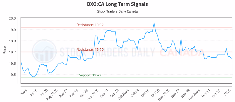 Stock Chart for DXO:CA