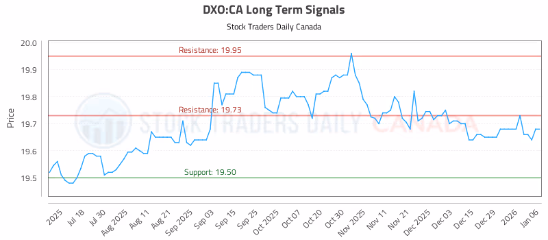 Stock Chart for DXO:CA