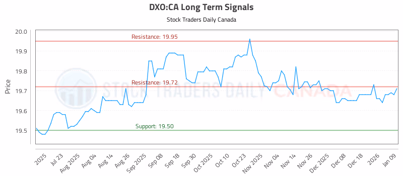 Stock Chart for DXO:CA