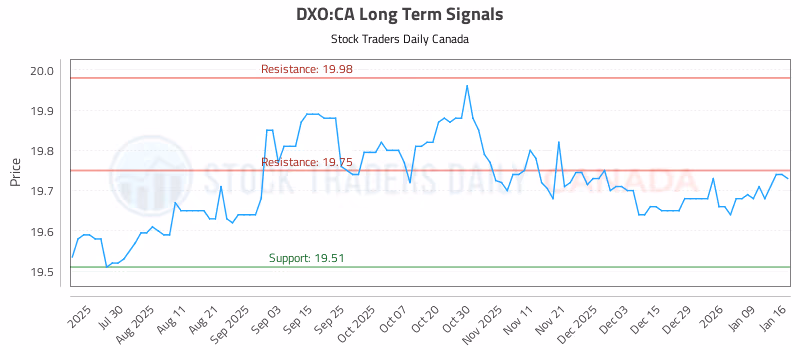 Stock Chart for DXO:CA