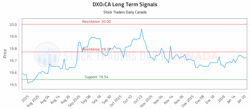 Stock Chart for DXO:CA