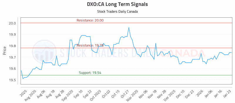 Stock Chart for DXO:CA