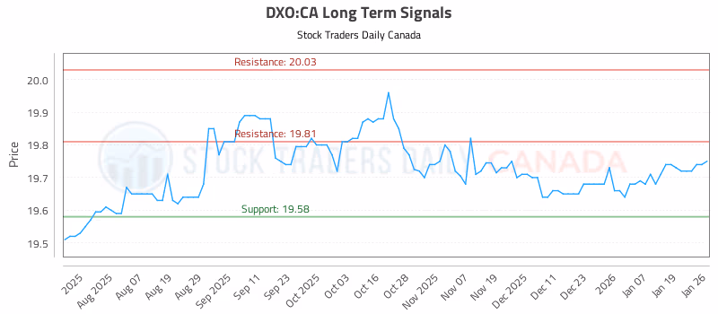 Stock Chart for DXO:CA