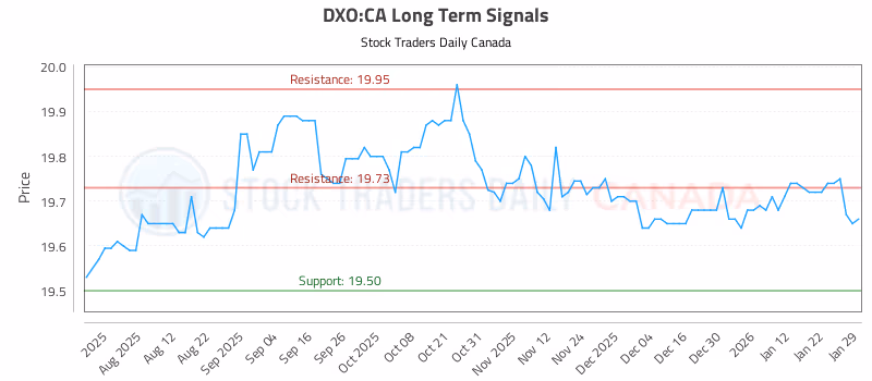 Stock Chart for DXO:CA