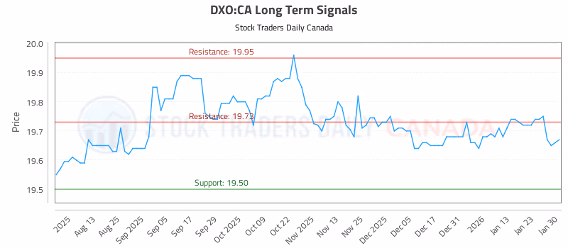 Stock Chart for DXO:CA