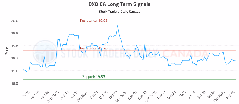 Stock Chart for DXO:CA