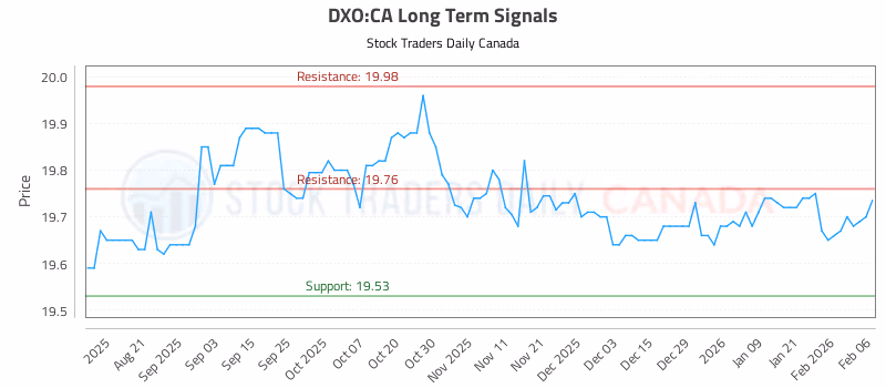 Stock Chart for DXO:CA