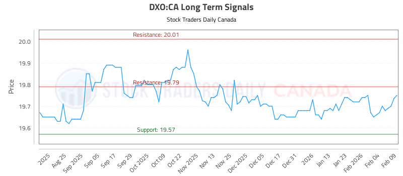 Stock Chart for DXO:CA