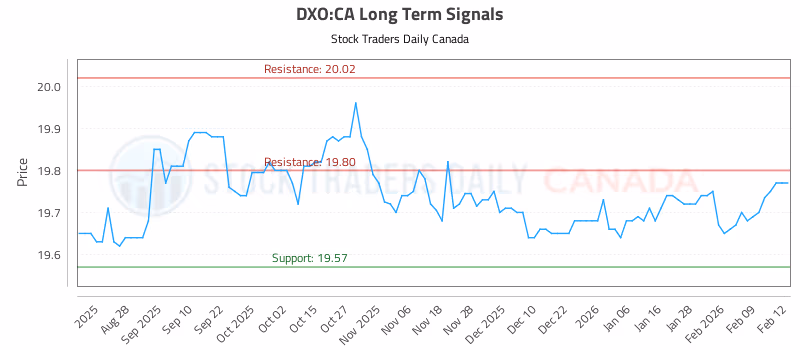 Stock Chart for DXO:CA