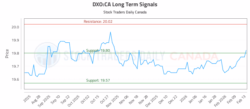 Stock Chart for DXO:CA
