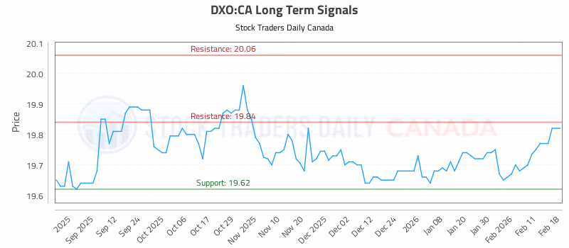 Stock Chart for DXO:CA