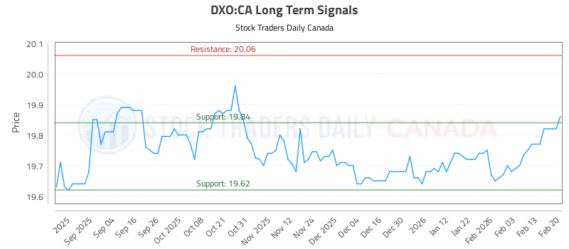 Stock Chart for DXO:CA