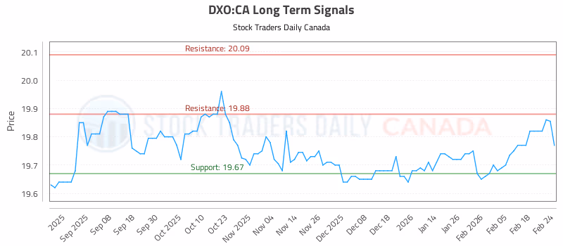 Stock Chart for DXO:CA
