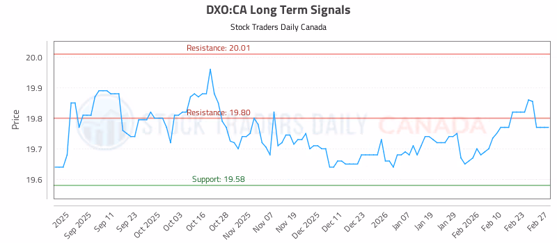 Stock Chart for DXO:CA