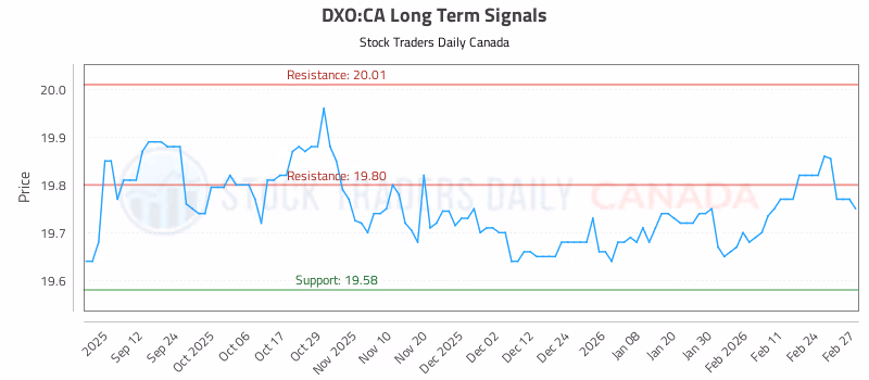 Stock Chart for DXO:CA