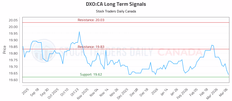 Stock Chart for DXO:CA