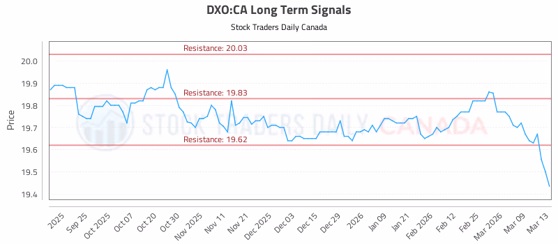 Stock Chart for DXO:CA