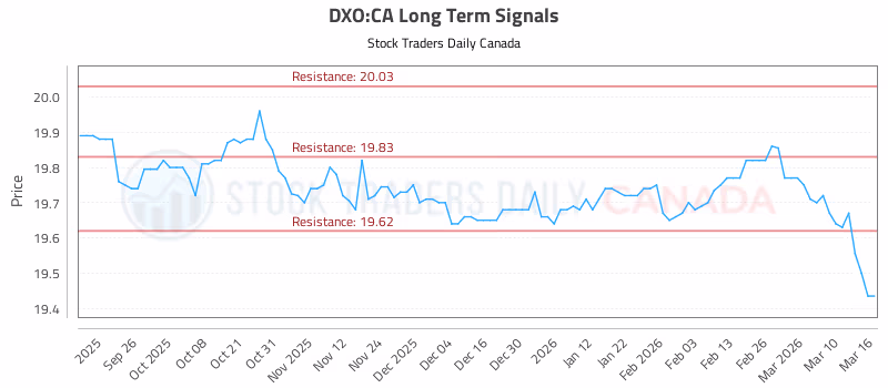 Stock Chart for DXO:CA