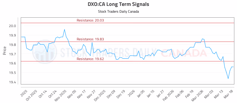 Stock Chart for DXO:CA